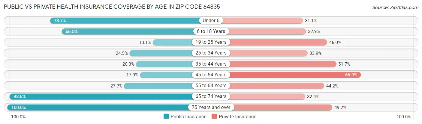 Public vs Private Health Insurance Coverage by Age in Zip Code 64835
