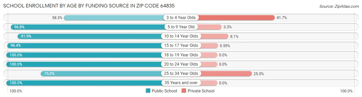 School Enrollment by Age by Funding Source in Zip Code 64835