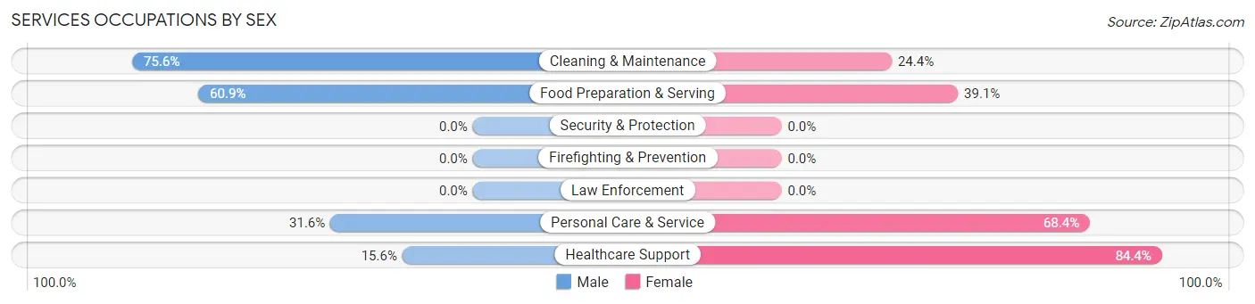 Services Occupations by Sex in Zip Code 64835
