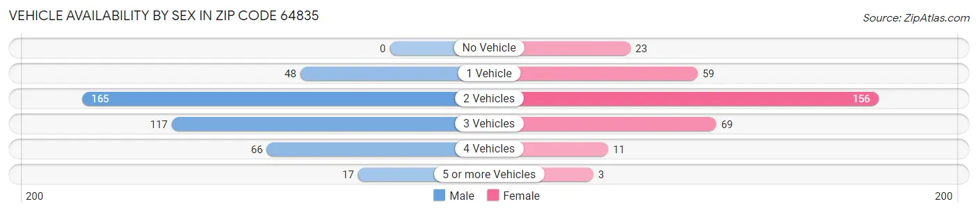 Vehicle Availability by Sex in Zip Code 64835