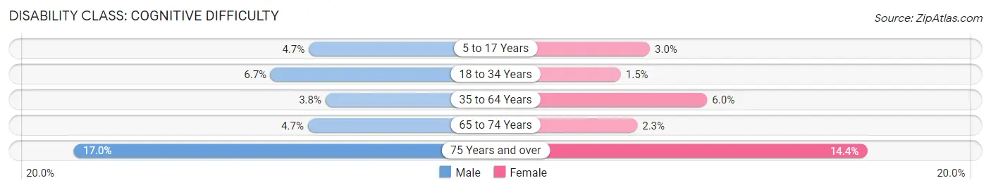 Disability in Zip Code 64836: <span>Cognitive Difficulty</span>