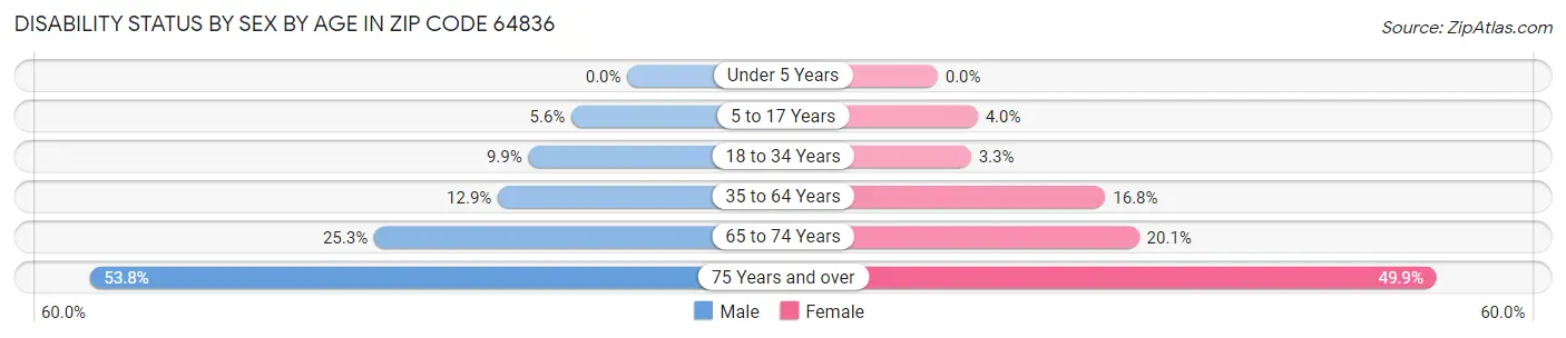 Disability Status by Sex by Age in Zip Code 64836