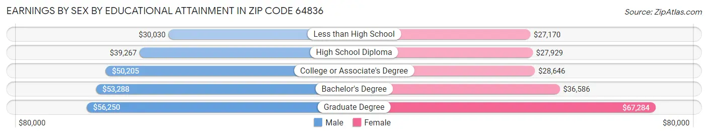 Earnings by Sex by Educational Attainment in Zip Code 64836