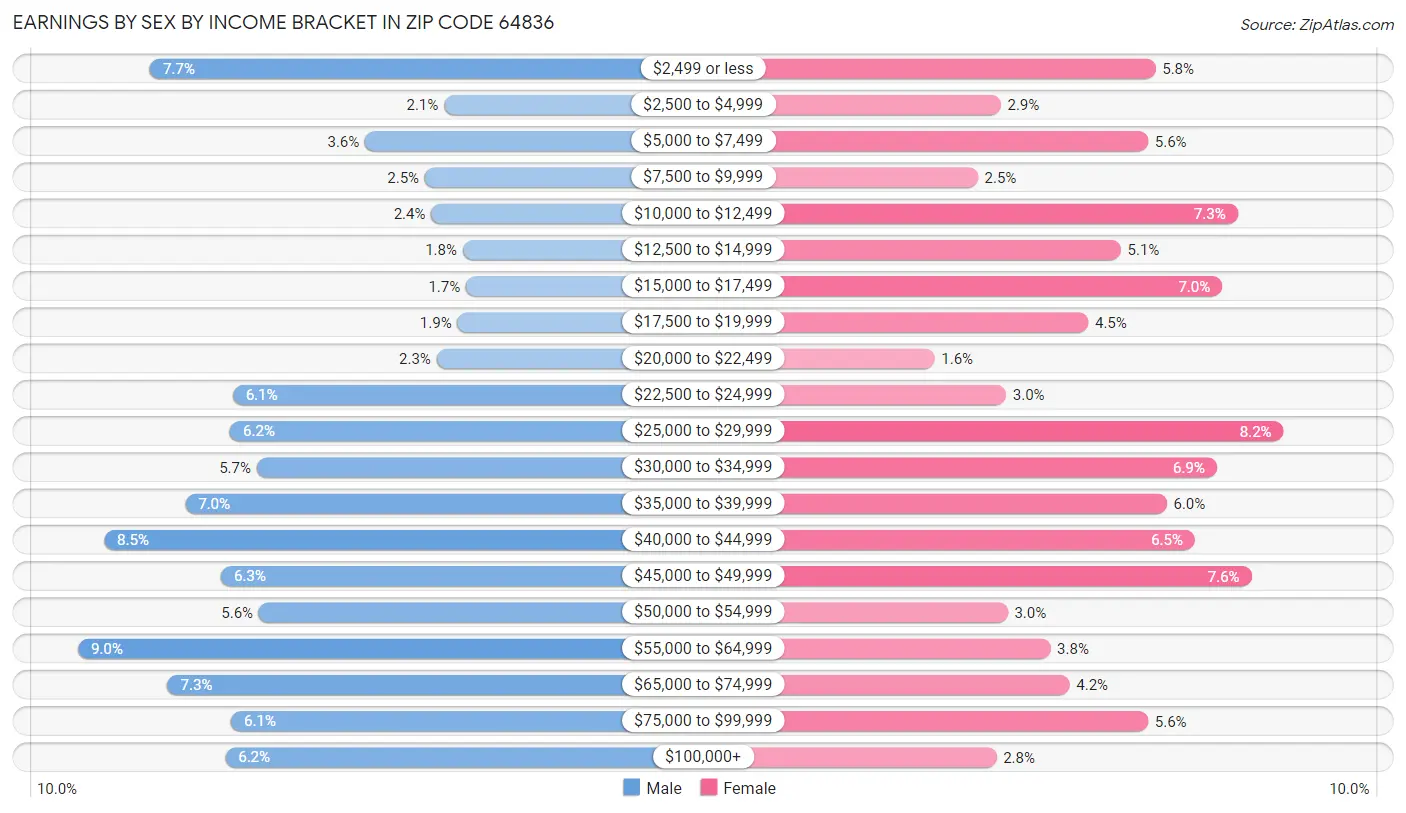 Earnings by Sex by Income Bracket in Zip Code 64836