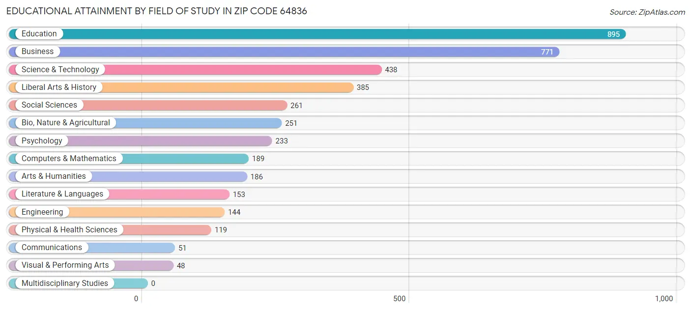 Educational Attainment by Field of Study in Zip Code 64836