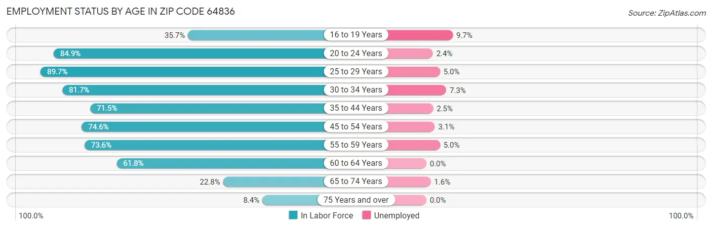 Employment Status by Age in Zip Code 64836