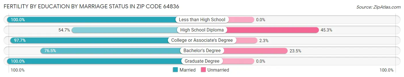 Female Fertility by Education by Marriage Status in Zip Code 64836