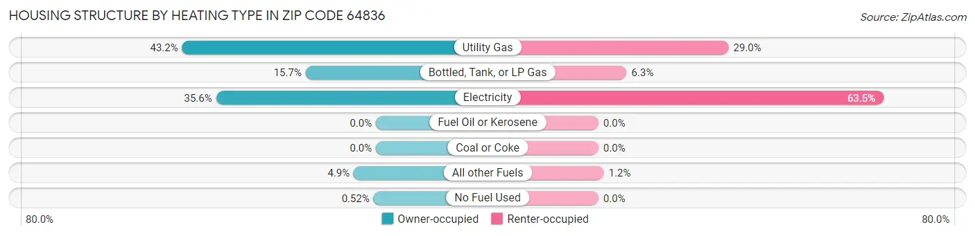 Housing Structure by Heating Type in Zip Code 64836