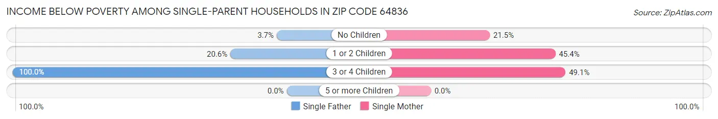 Income Below Poverty Among Single-Parent Households in Zip Code 64836