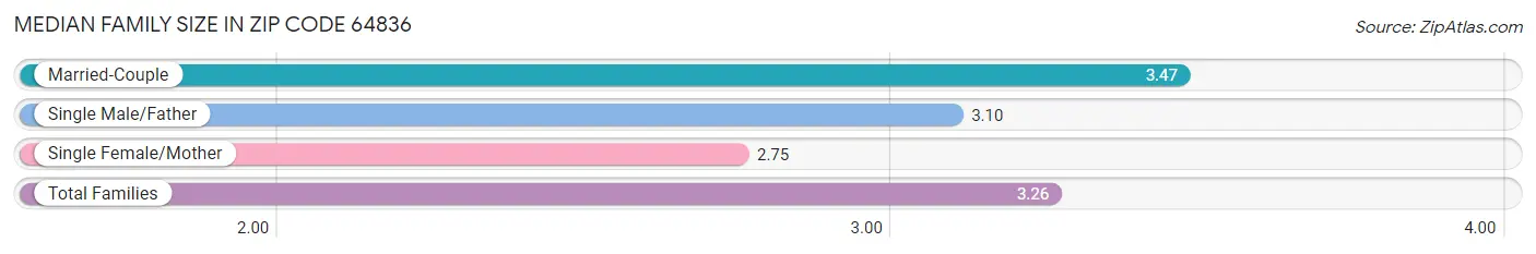 Median Family Size in Zip Code 64836