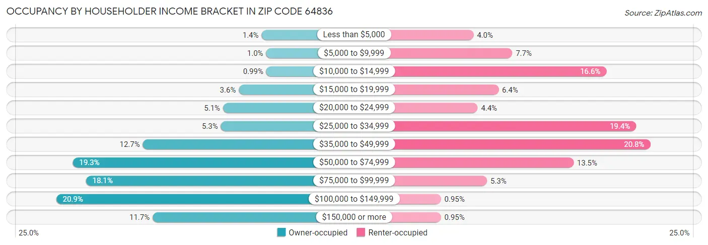 Occupancy by Householder Income Bracket in Zip Code 64836