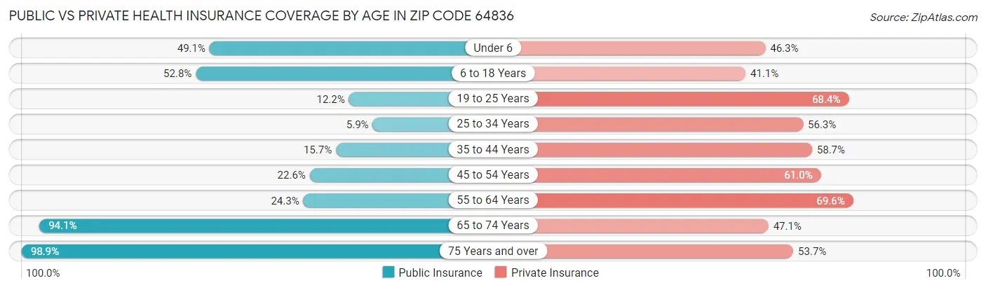 Public vs Private Health Insurance Coverage by Age in Zip Code 64836