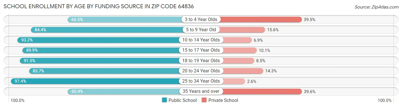 School Enrollment by Age by Funding Source in Zip Code 64836