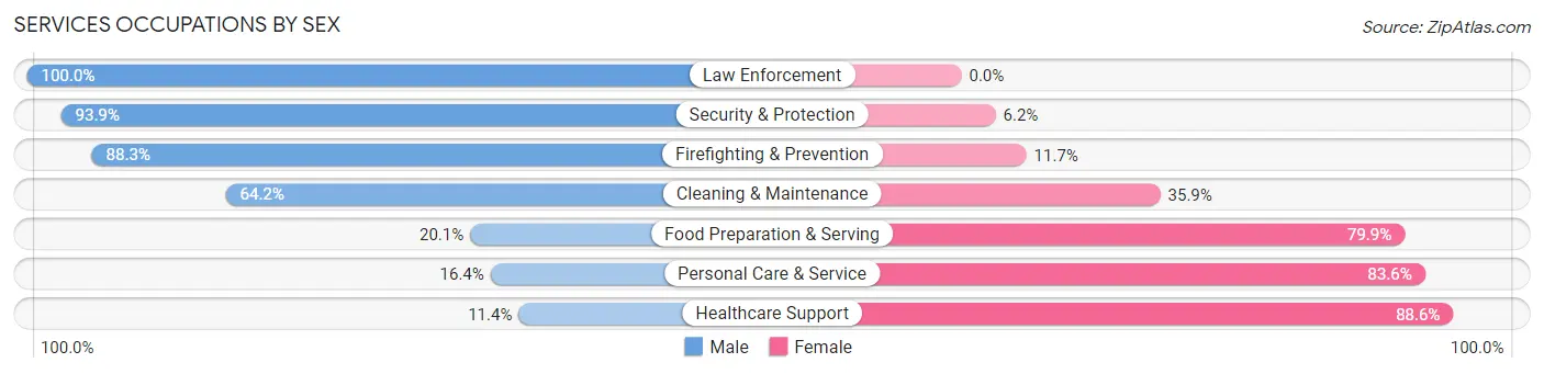 Services Occupations by Sex in Zip Code 64836