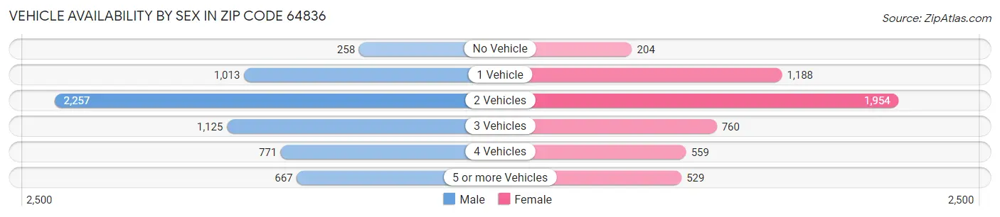 Vehicle Availability by Sex in Zip Code 64836
