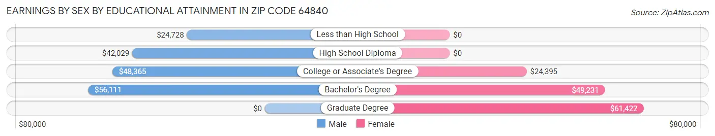 Earnings by Sex by Educational Attainment in Zip Code 64840