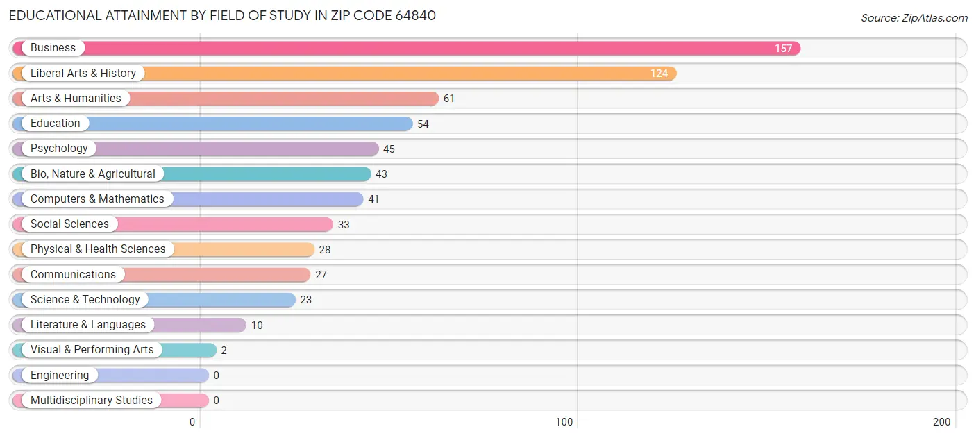 Educational Attainment by Field of Study in Zip Code 64840
