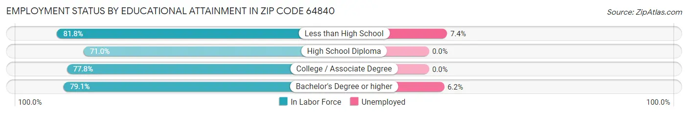 Employment Status by Educational Attainment in Zip Code 64840