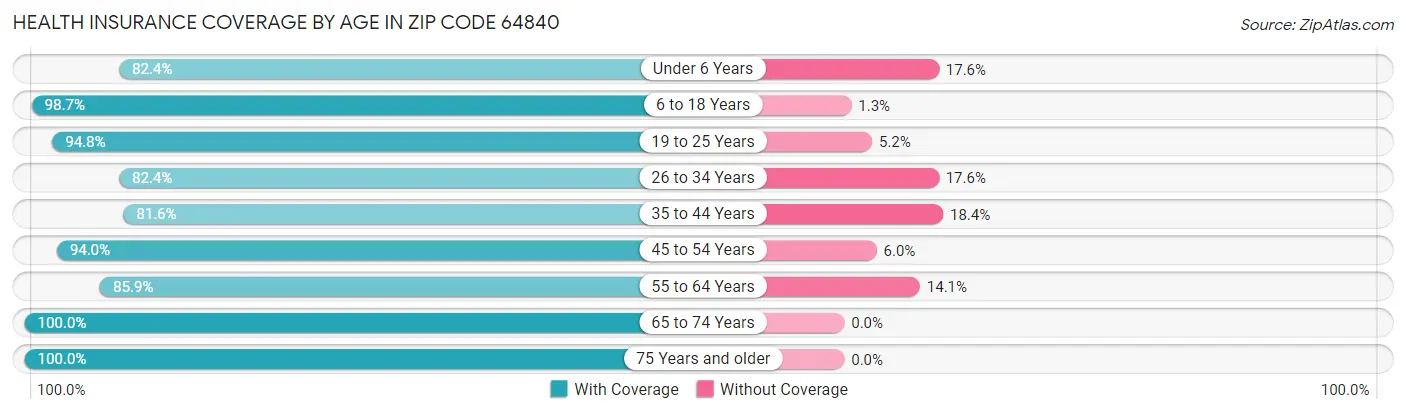 Health Insurance Coverage by Age in Zip Code 64840