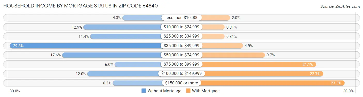 Household Income by Mortgage Status in Zip Code 64840