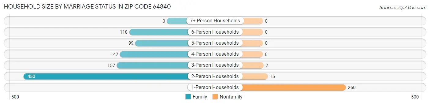 Household Size by Marriage Status in Zip Code 64840