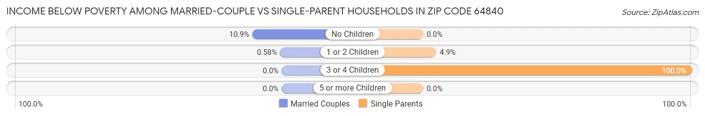Income Below Poverty Among Married-Couple vs Single-Parent Households in Zip Code 64840
