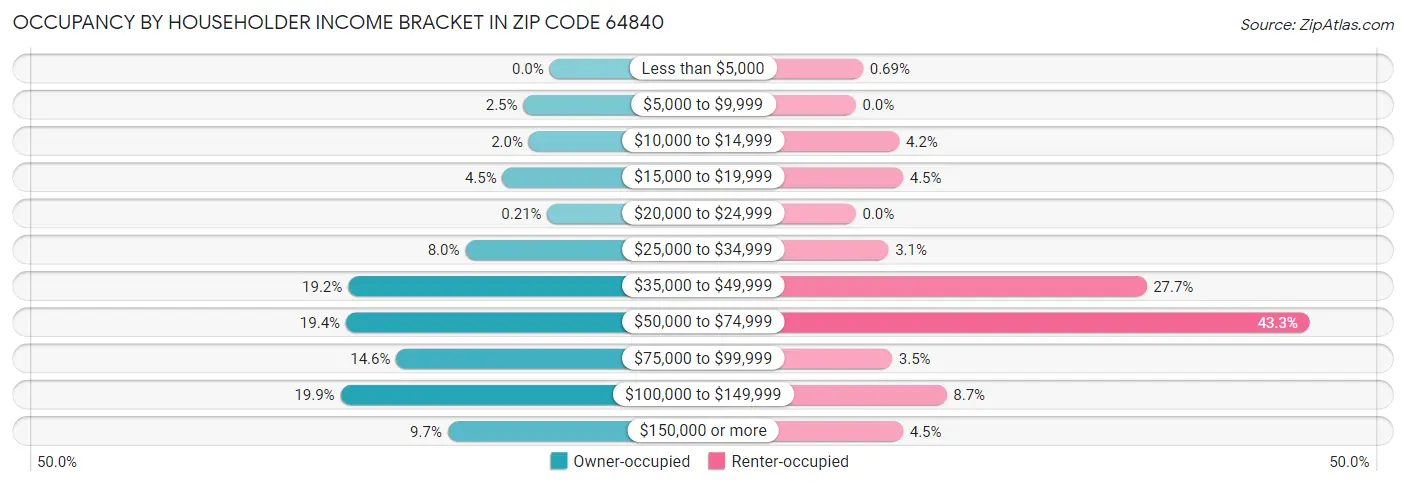 Occupancy by Householder Income Bracket in Zip Code 64840