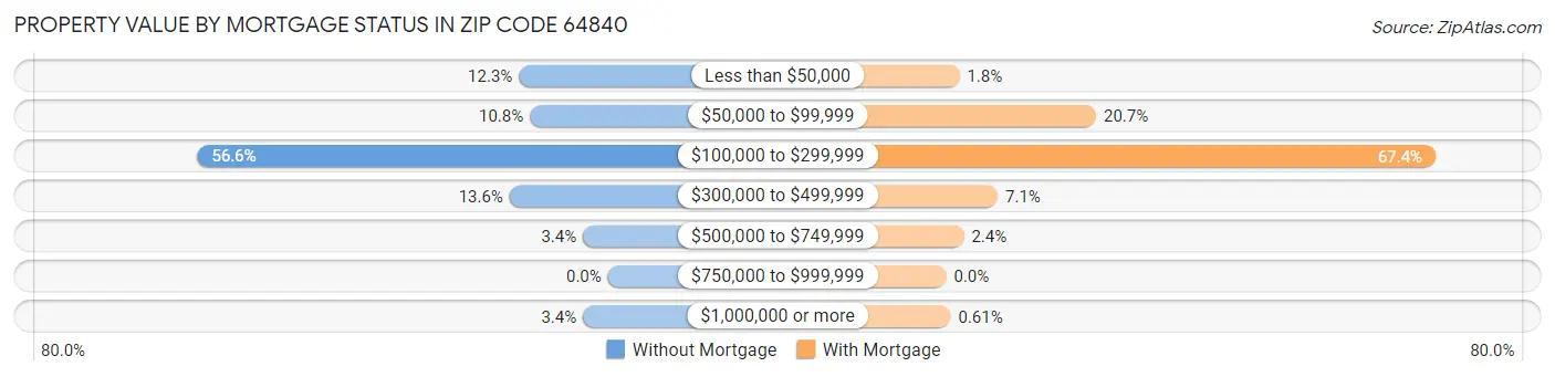 Property Value by Mortgage Status in Zip Code 64840