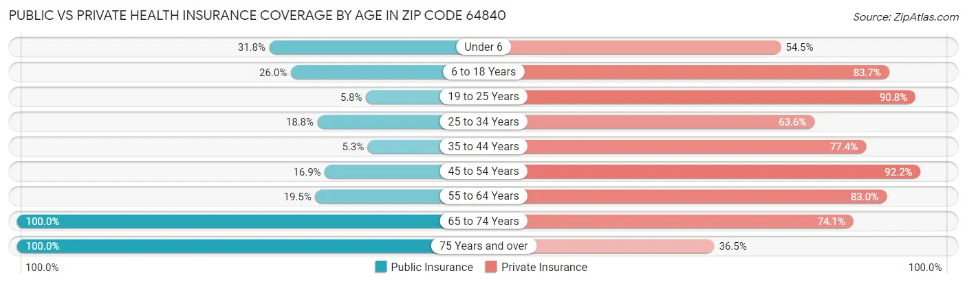 Public vs Private Health Insurance Coverage by Age in Zip Code 64840
