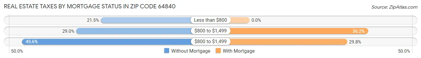 Real Estate Taxes by Mortgage Status in Zip Code 64840
