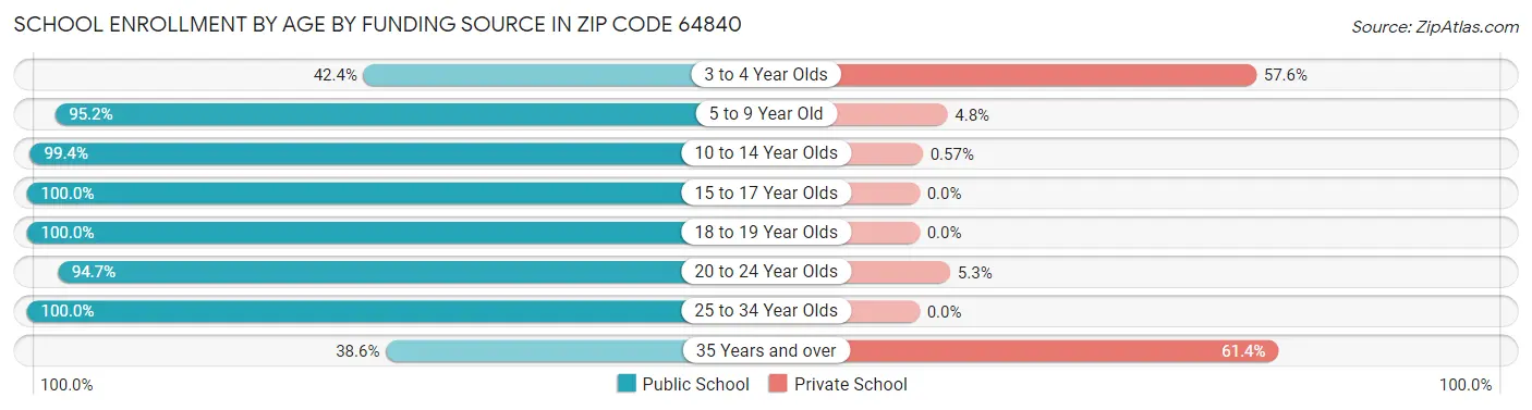 School Enrollment by Age by Funding Source in Zip Code 64840