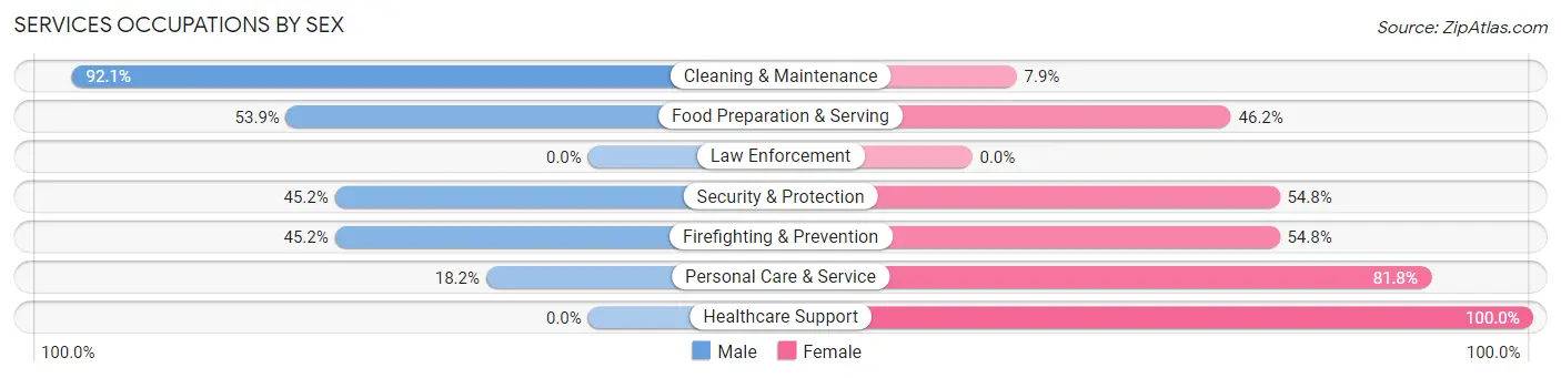 Services Occupations by Sex in Zip Code 64840