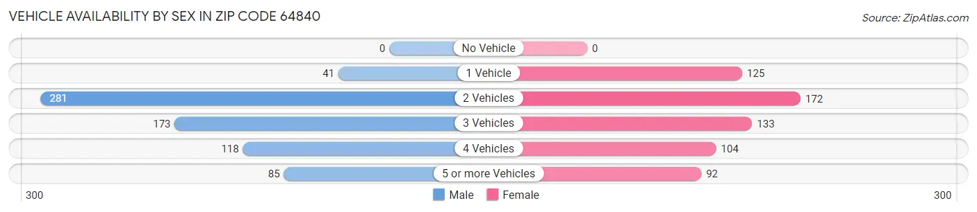 Vehicle Availability by Sex in Zip Code 64840