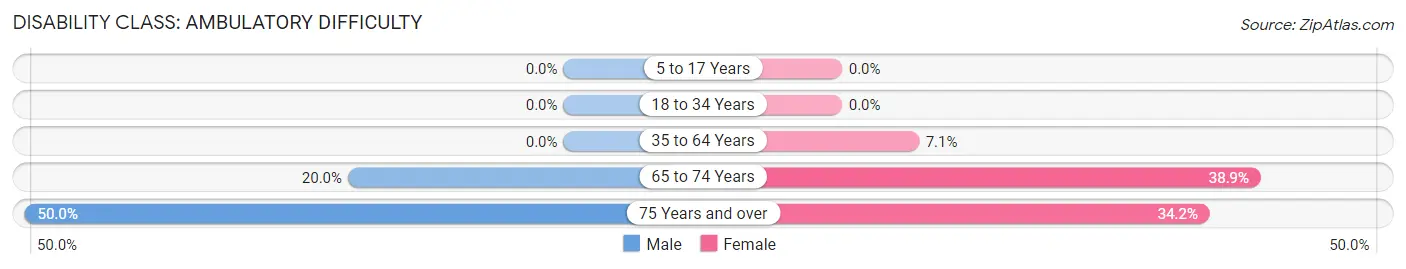 Disability in Zip Code 64841: <span>Ambulatory Difficulty</span>