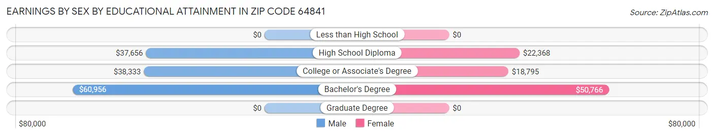 Earnings by Sex by Educational Attainment in Zip Code 64841
