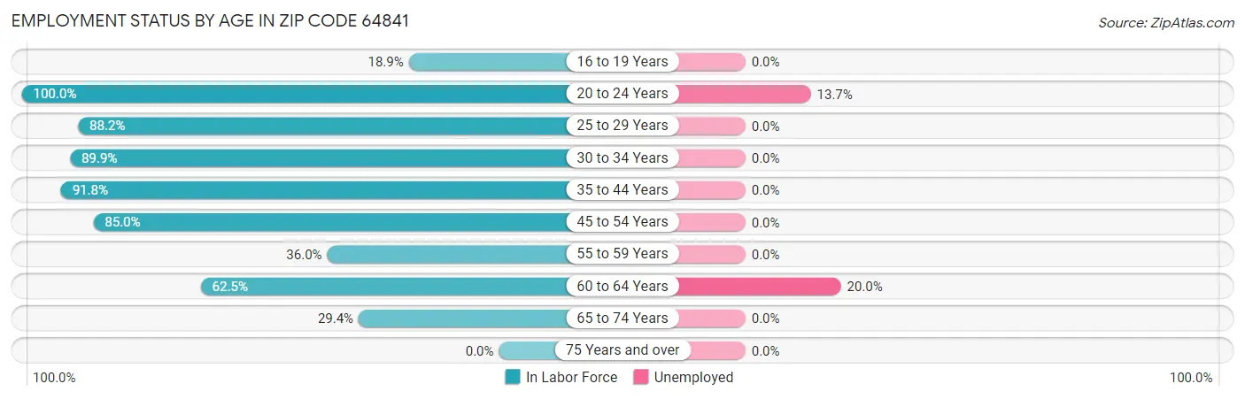 Employment Status by Age in Zip Code 64841