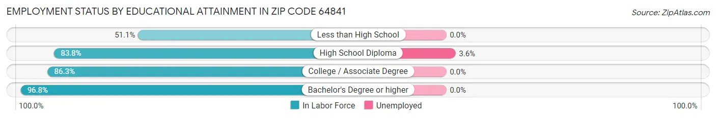 Employment Status by Educational Attainment in Zip Code 64841