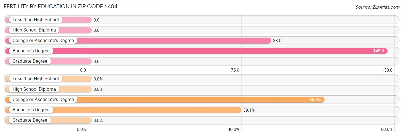 Female Fertility by Education Attainment in Zip Code 64841