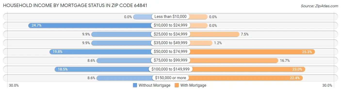 Household Income by Mortgage Status in Zip Code 64841