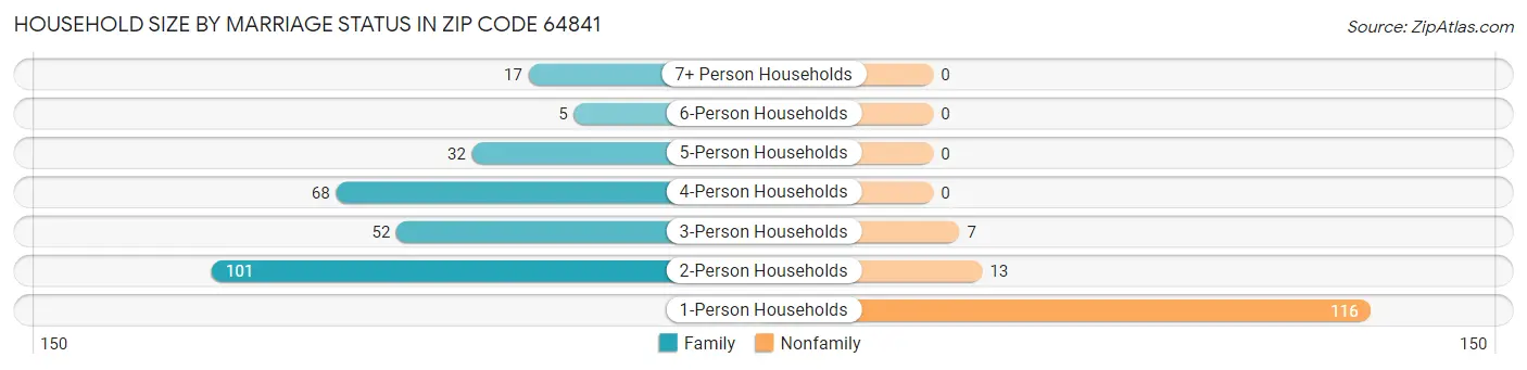 Household Size by Marriage Status in Zip Code 64841