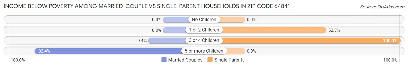 Income Below Poverty Among Married-Couple vs Single-Parent Households in Zip Code 64841