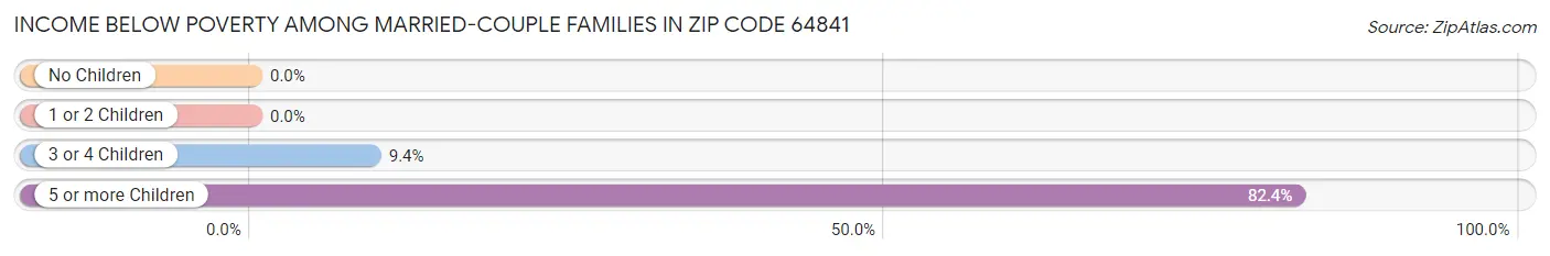 Income Below Poverty Among Married-Couple Families in Zip Code 64841