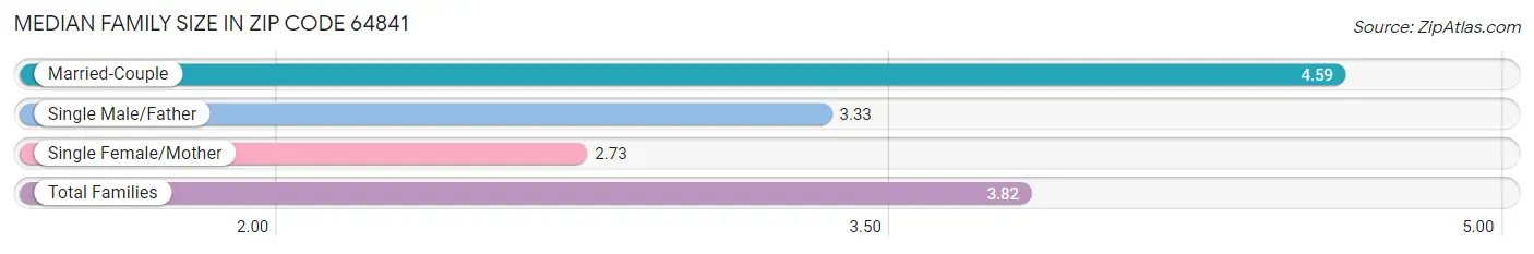 Median Family Size in Zip Code 64841