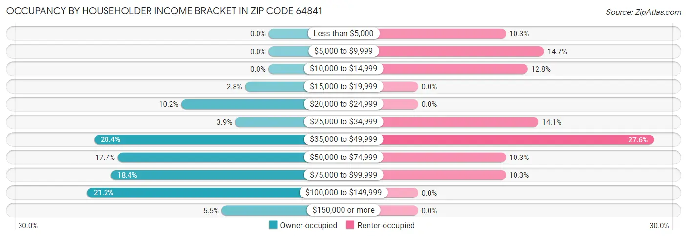 Occupancy by Householder Income Bracket in Zip Code 64841