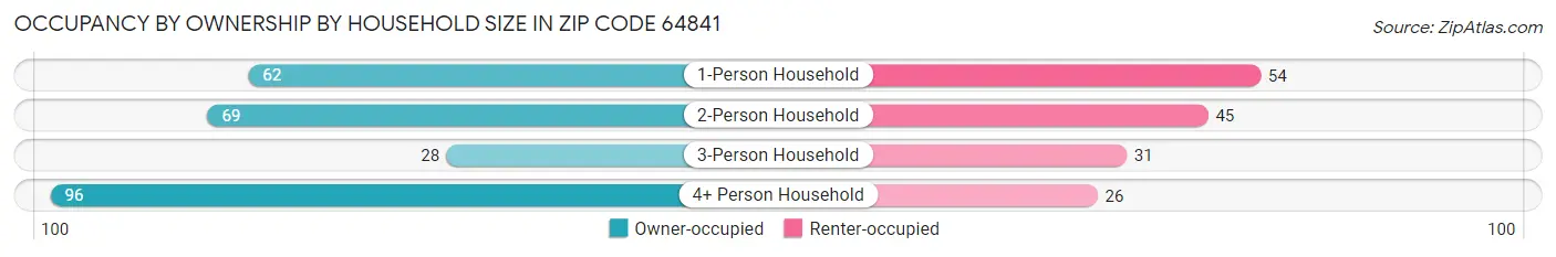 Occupancy by Ownership by Household Size in Zip Code 64841