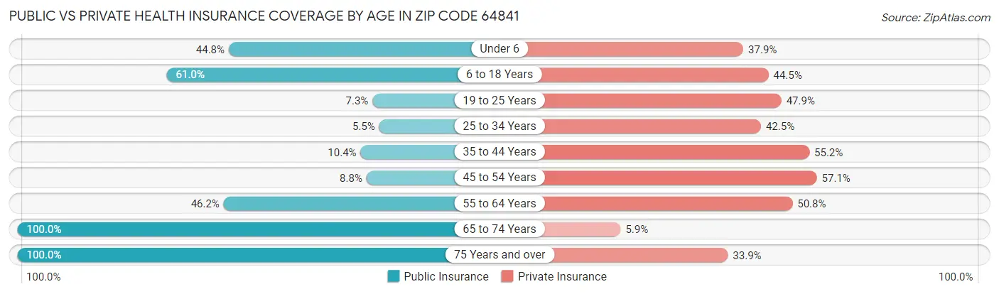 Public vs Private Health Insurance Coverage by Age in Zip Code 64841