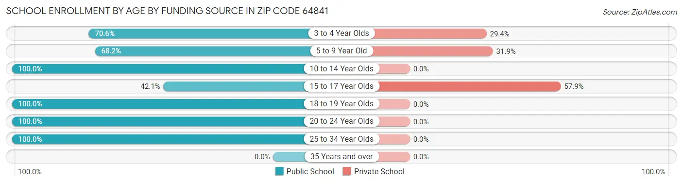 School Enrollment by Age by Funding Source in Zip Code 64841