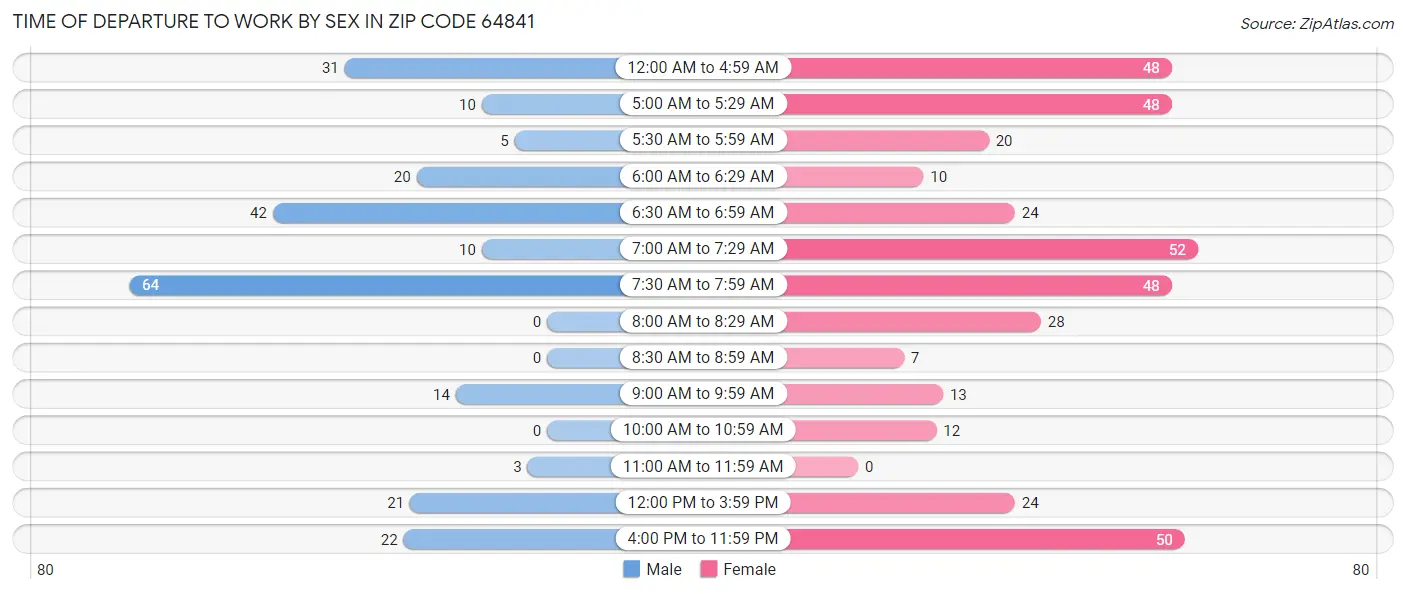 Time of Departure to Work by Sex in Zip Code 64841