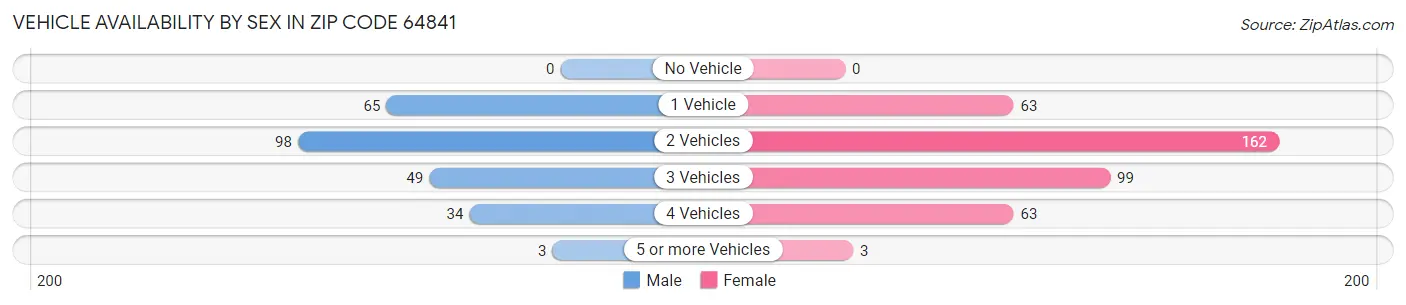 Vehicle Availability by Sex in Zip Code 64841