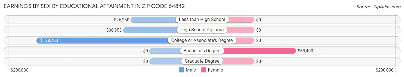 Earnings by Sex by Educational Attainment in Zip Code 64842